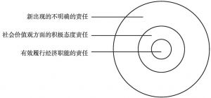 图1-2 企业社会责任的三个同心圆模型