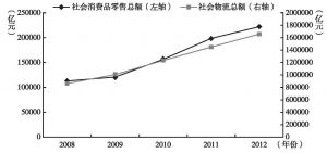 图1 2008～2012年中国社会消费品零售及物流基本情况
