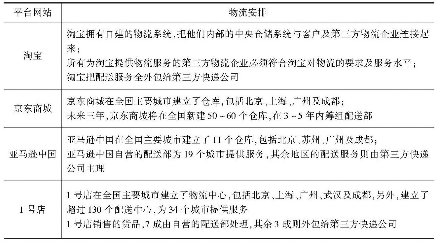 表2 中国主要平台网站的物流安排