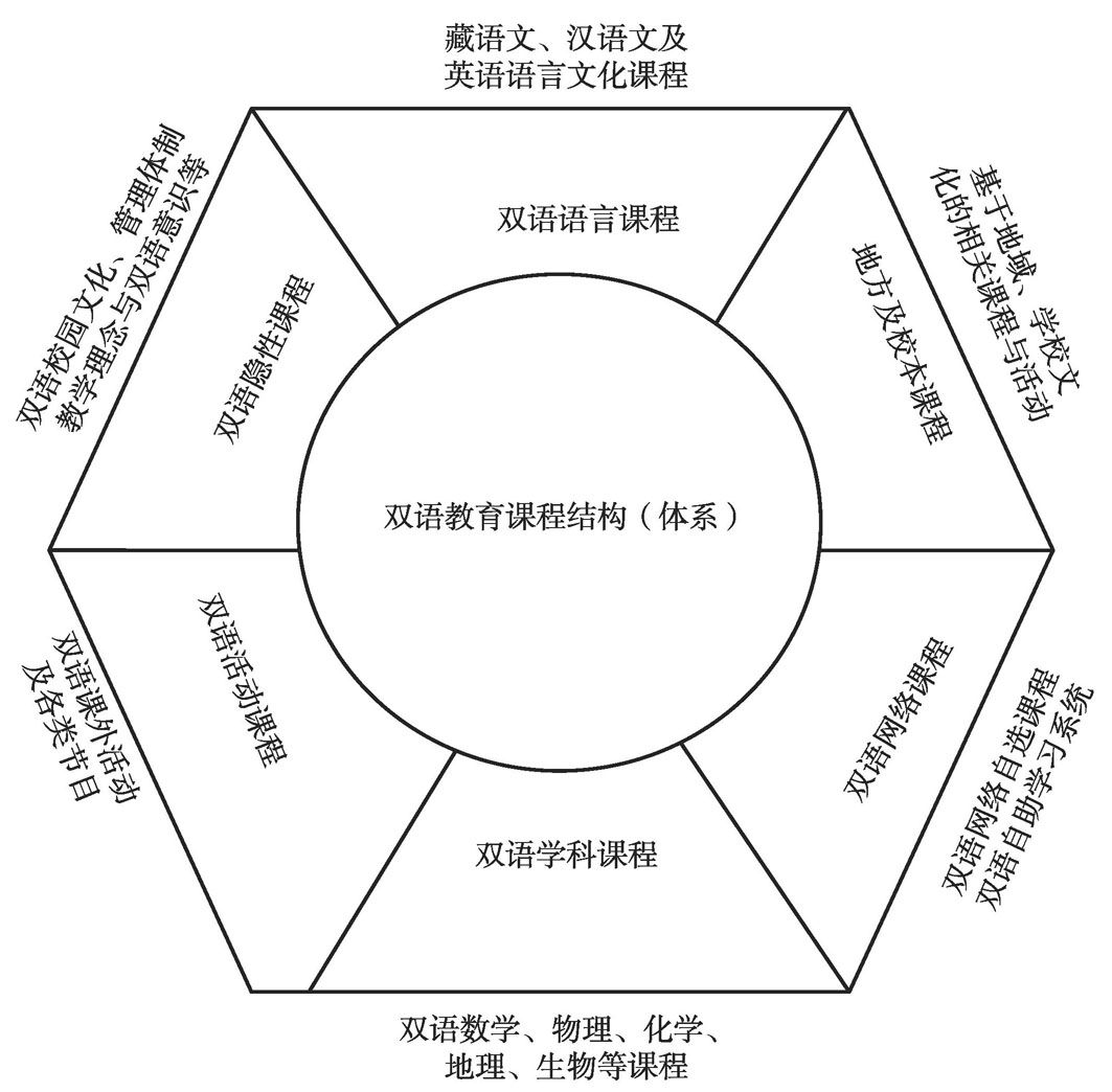 图11-3 双语教育课程结构