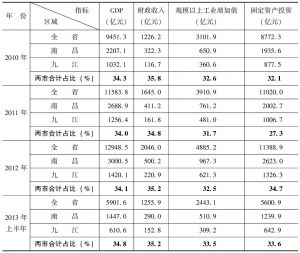 表2 2010～2013年上半年南昌、九江与全省主要经济指标对照表