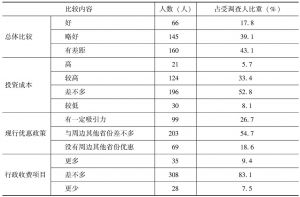 表2 江西省投资环境与周边省份投资环境的比较