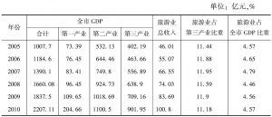 表1 南昌市2005～2010年旅游业总收入占第三产业和GDP的比重