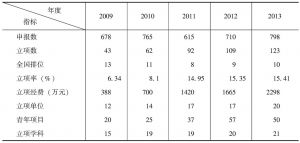 表1 2009～2013年江西省国家社科基金立项情况