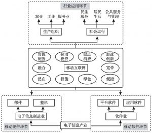 图1 移动互联网产业链