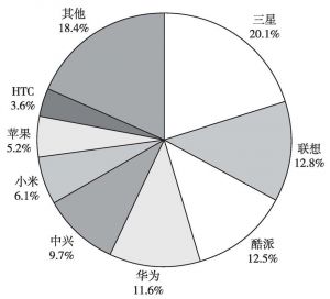 图5 2013年第二季度中国智能手机市场品牌销售占比情况