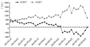 图7 2011～2013年2G用户和3G用户净增比较