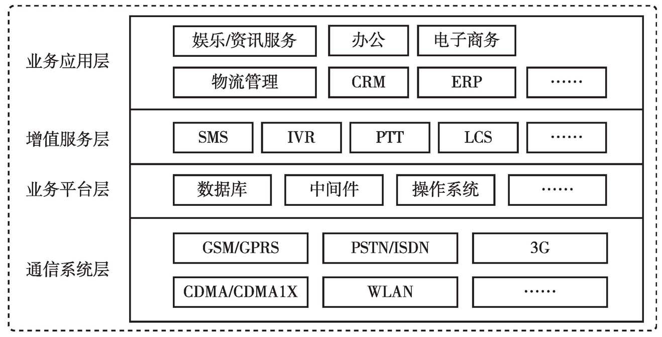 图10 移动商务应用层次模型