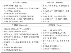 表1 甲小区SWOT分析表