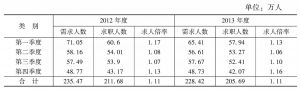 表1 2012～2013年湖南省人力资源市场供求状况