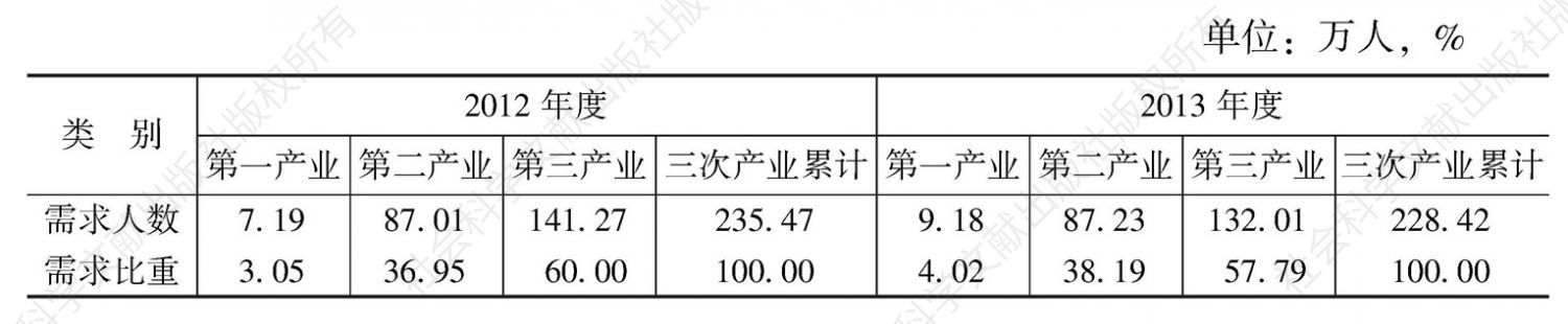 表2 2012～2013年湖南省三次产业用工需求情况