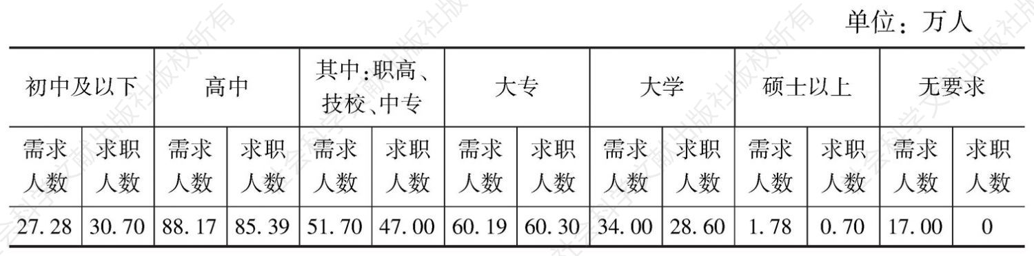 表4 2013年湖南省求职需求人数文化程度需求情况