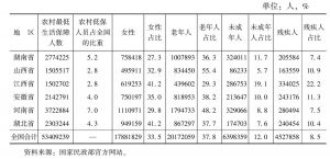 表2 2012年全国和中部六省农村低保人数及构成
