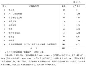 表4-1 民国时期性出版物（图书）统计