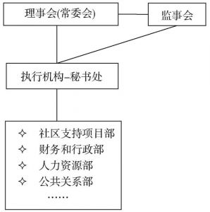 图6-1 基金会治理结构图