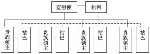 图1 西双版纳佛寺体系与封建制度关系结构