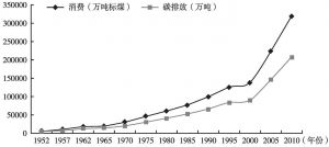 图6 我国能源消费与碳排放变化