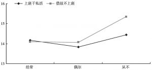 图11“磨洋工”和企业发展能力