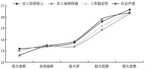 图13 组织待遇和企业发展能力