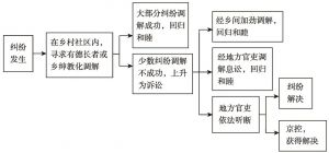 图1 中国传统乡村社会的纠纷解决机制
