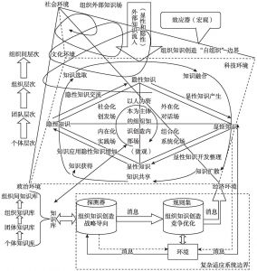 图2-2 基于复杂适应性理论的CAS-SECI模型