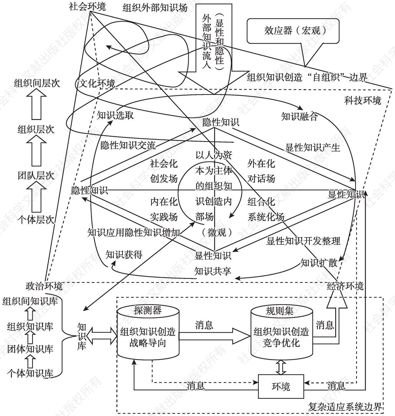 图2-2 基于复杂适应性理论的CAS-SECI模型