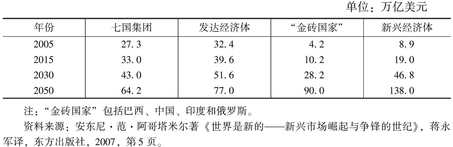 表1 发达经济体与新兴经济体未来经济总量预测
