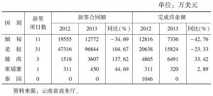 表3 2013年云南在GMS五国工程承包统计