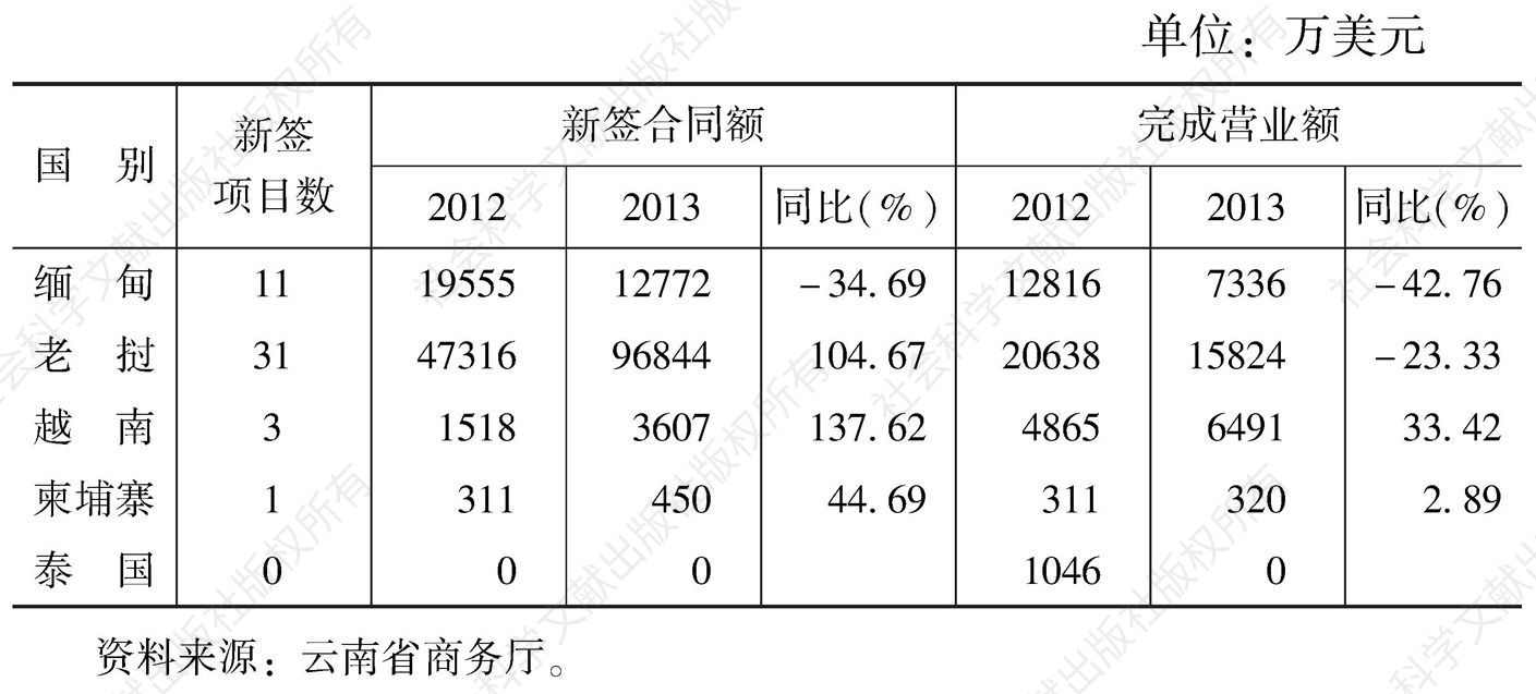 表3 2013年云南在GMS五国工程承包统计