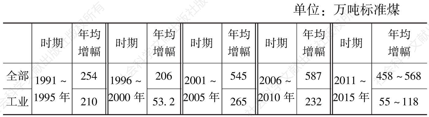 表3 各时期上海能耗增长比较