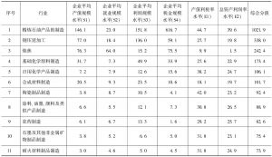 表5 上海原材料工业的排序结果表