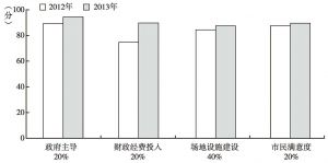 图3 2013年上海市“健身环境”发展指数指标水平