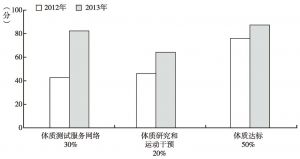 图5 2013年上海市“体质健康”发展指数指标水平