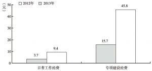 图6 上海市人均全民健身经费的比较分析