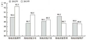 图8 上海市体育场地设施满意度比较