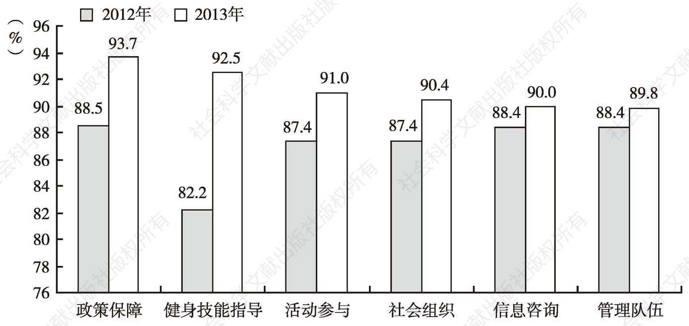 图9 上海市健身服务保障满意度比较