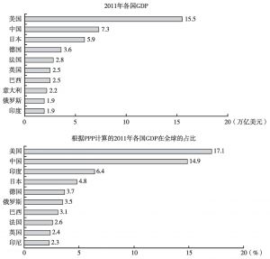 图3 中国经济发展概况与世界其他国家的比较