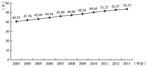 图4 2003～2013年中国城市化率