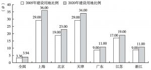 图5 2005～2020年中国主要城市建设用地估算