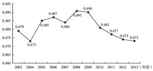 图7 2003～2013年基尼系数走势