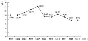 图9 2003～2013年GDP增速变化趋势
