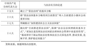表8 中国共产党全国代表大会关于法治的论述