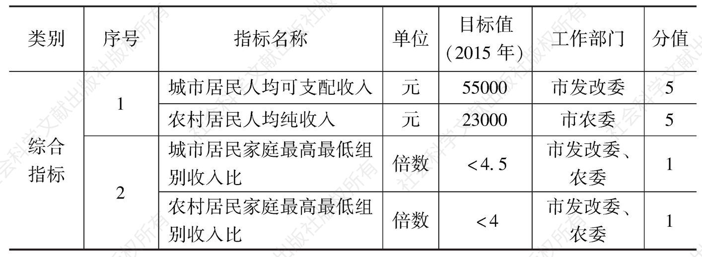 表1 南京市幸福都市工作目标指标体系（客观指标）