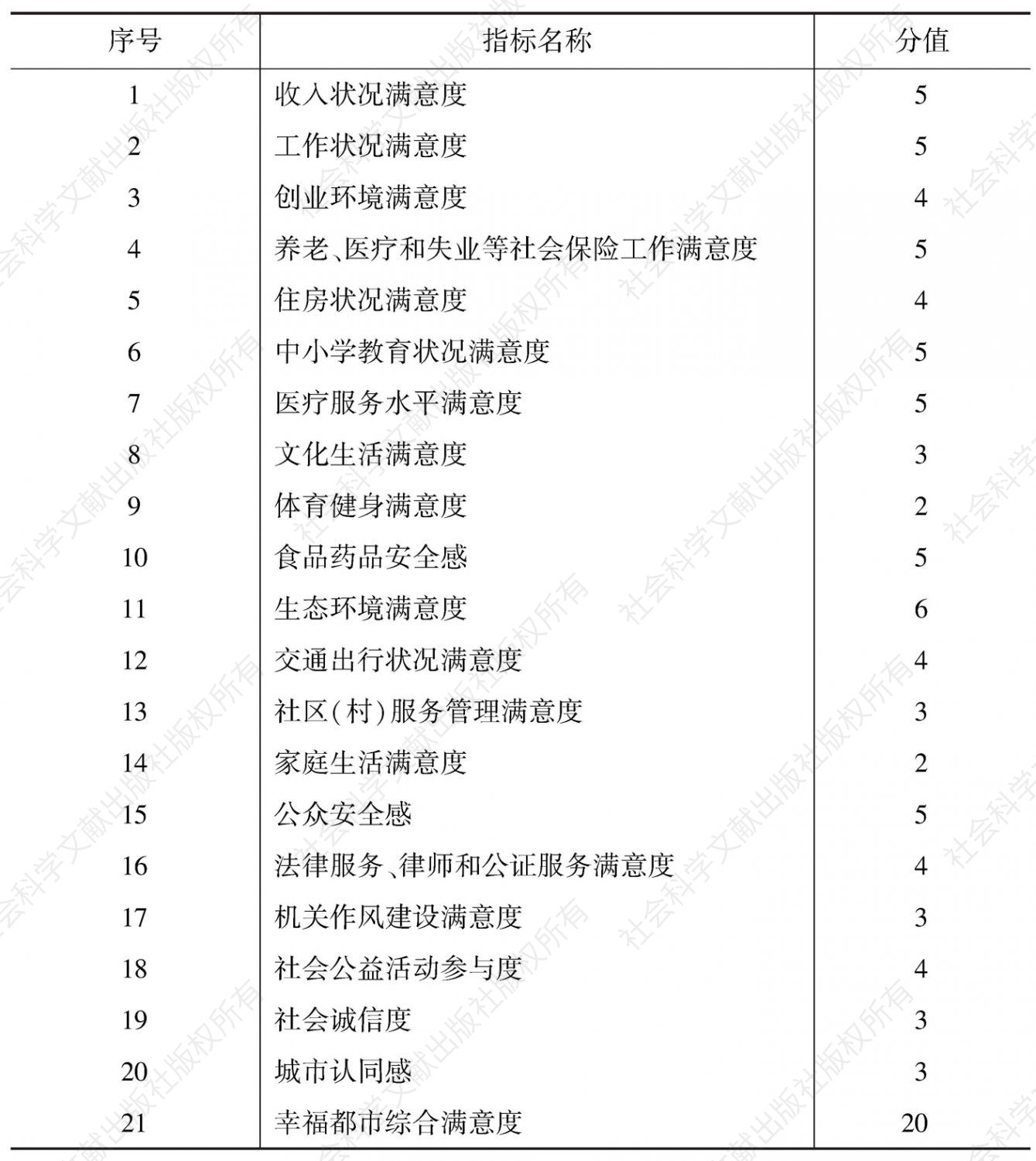 表2 南京市幸福都市群众满意度指标体系（主观指标）