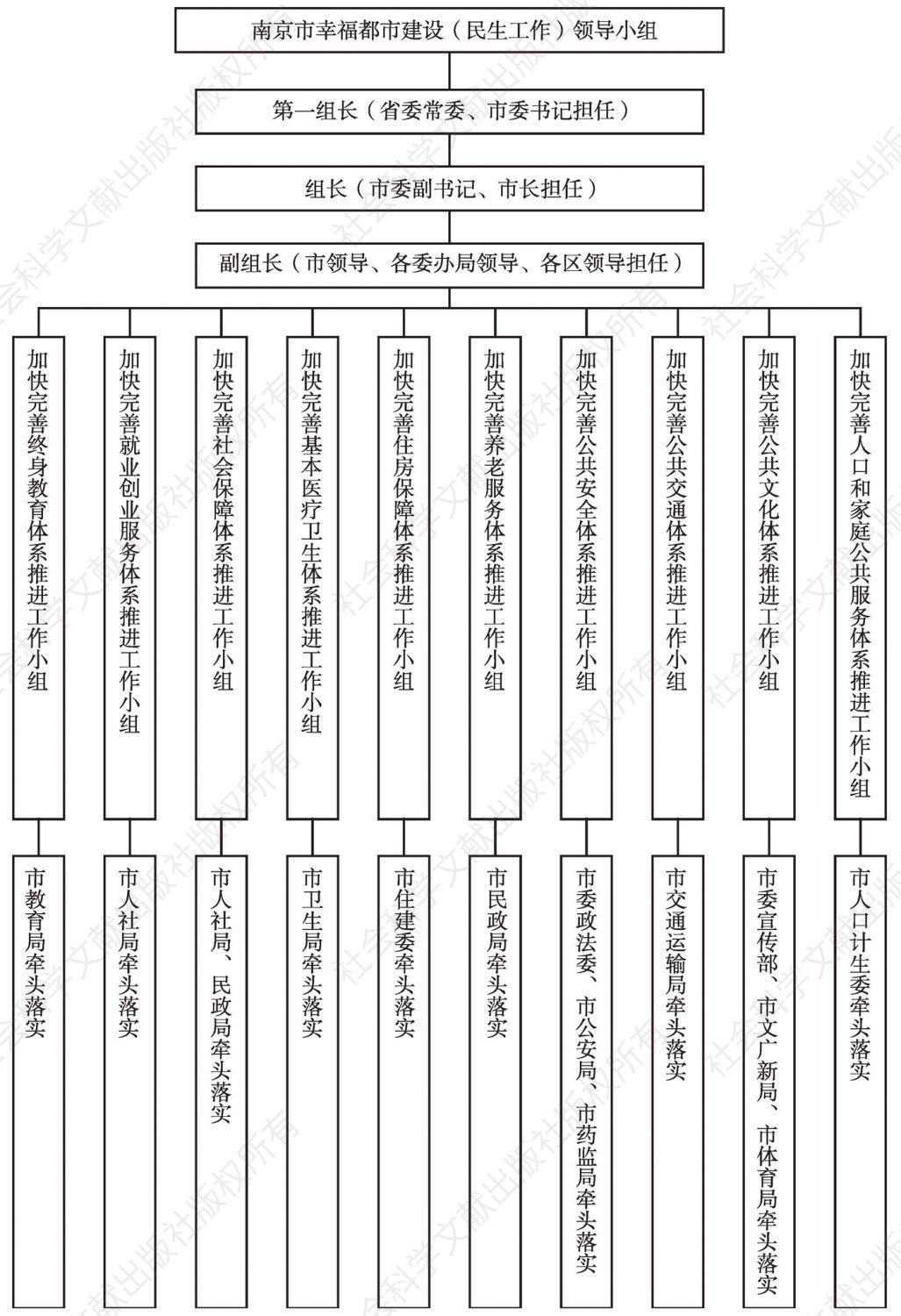 图1 南京市幸福都市建设（民生工作）领导小组组织体系