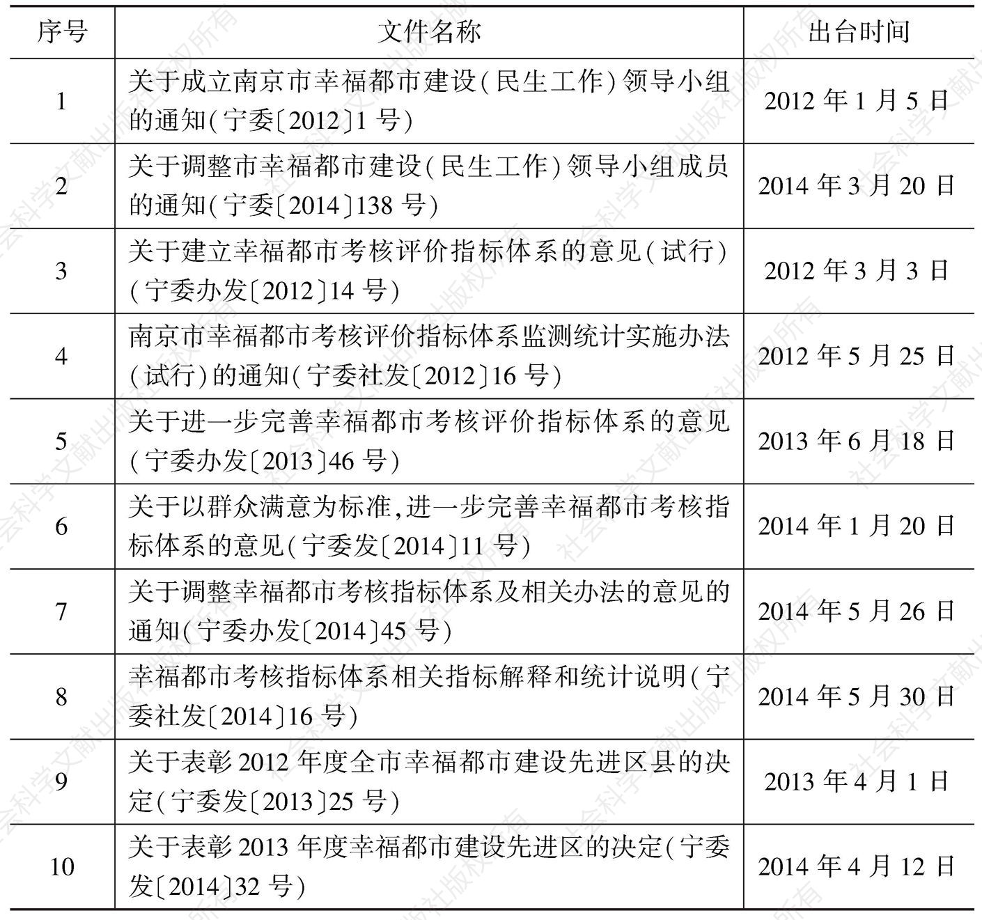表4 南京市出台的幸福都市指标体系建设相关文件