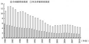图2-2 1980～2010年河北省与全国碳排放强度