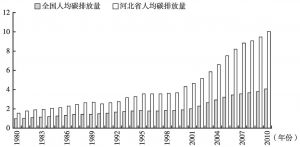 图2-3 1980～2010年河北省与全国人均碳排放量