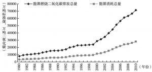 图3-4 1980～2010年河北省的能源消费总量与二氧化碳排放总量趋势