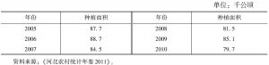 附表3-1 河北省历年稻田种植面积统计表